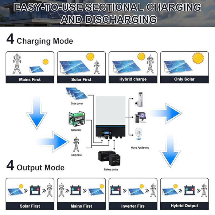 BPS-3000W Pro Solar Power System with 1200W Solar Panels for Homes, 25.6V 100Ah LiFePO4 Battery, and 120V Hybrid Inverter with Auto Grid Switching - Image 2